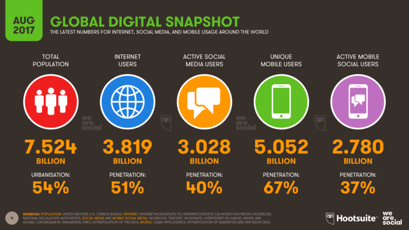 social media numbers 2017