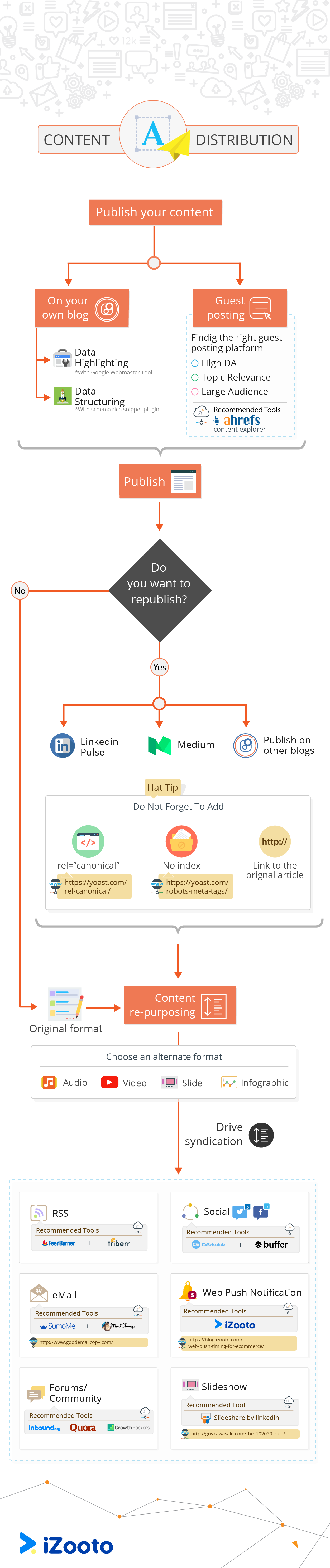 Content-Publishing-flow-chart