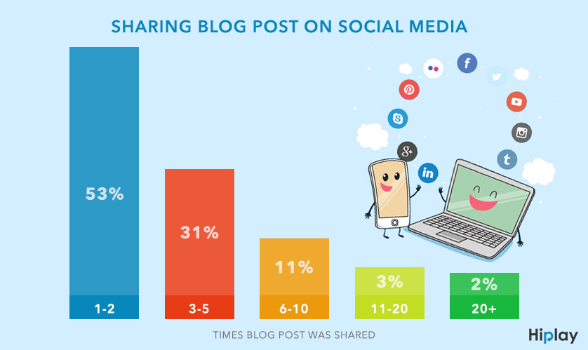 sharing-content-on-social-media
