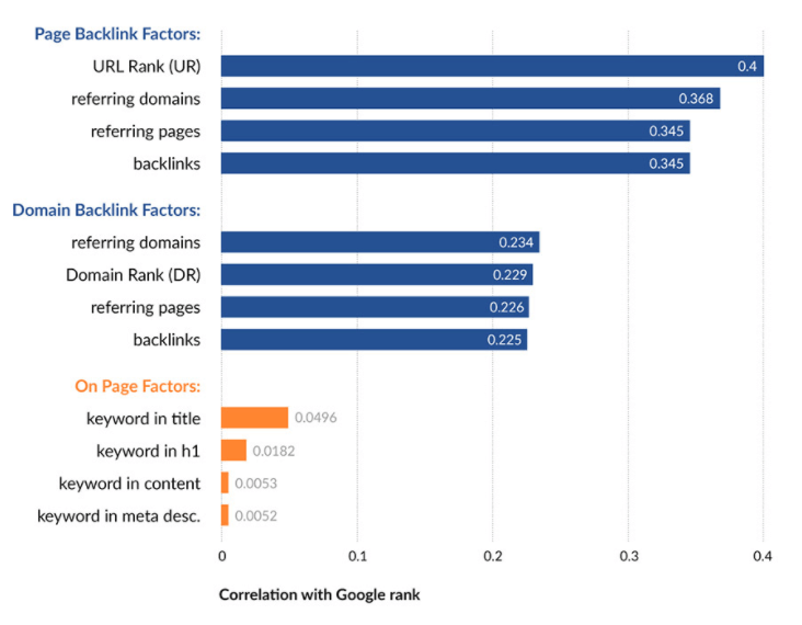 backlinks-ranking-correlation