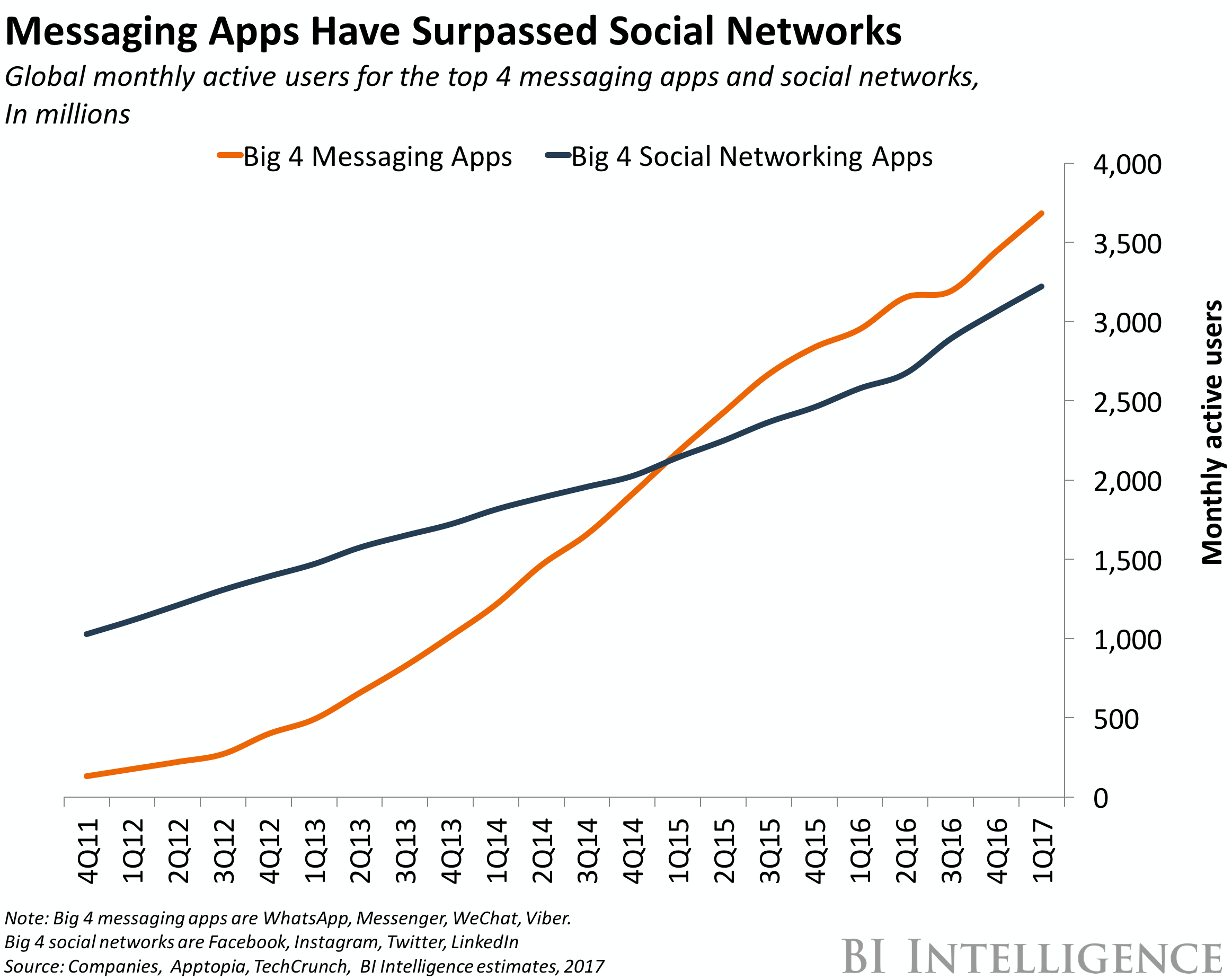 chat apps vs social networks