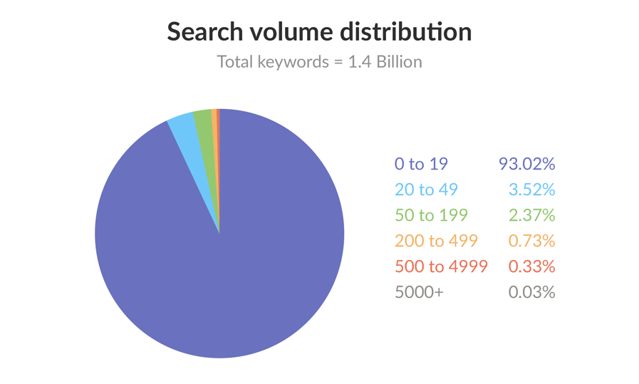 search volume distribution